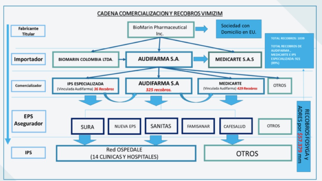 Contraloría destapa inexplicables sobrecostos en medicamentos