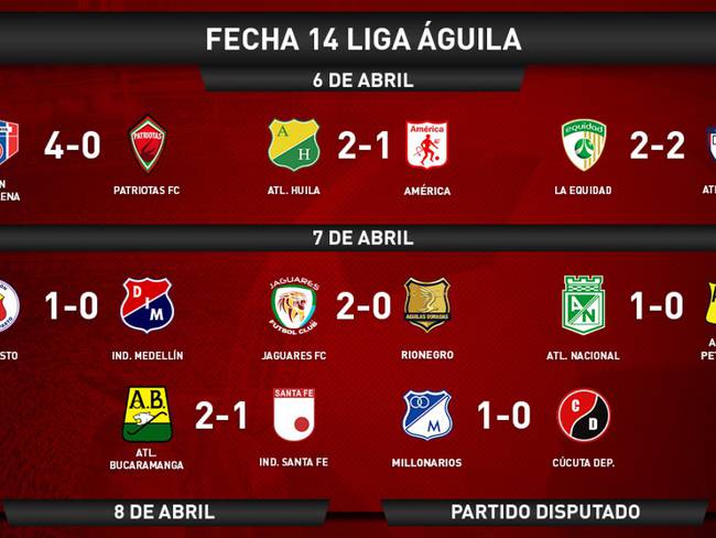 Fútbol Colombiano Partidos y resultados de la fecha 14 en la Liga Águila :  Partidos y resultados de la fecha 14 en la Liga Águila