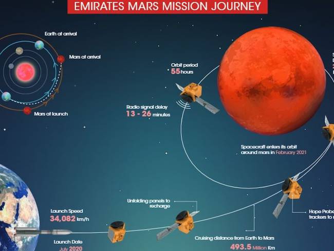 Emiratos lanza la primera misión árabe a Marte el próximo 14 de julio