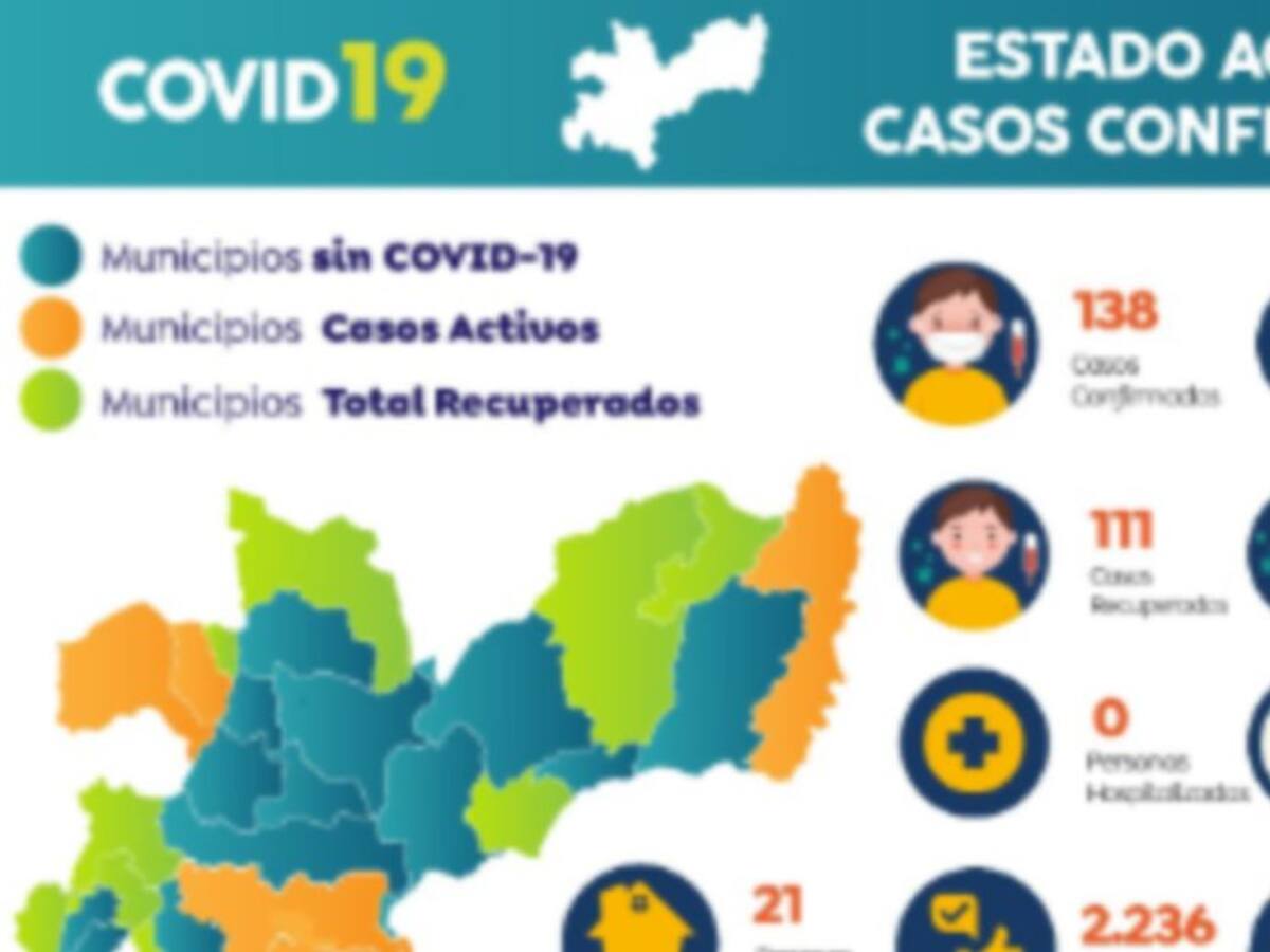 Hoy Caldas llega a 138 personas positivas para COVID-19