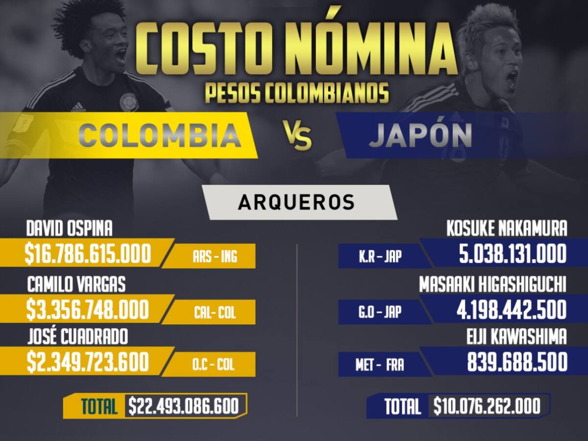 Peso por peso: valor de las nóminas de Colombia y Japón