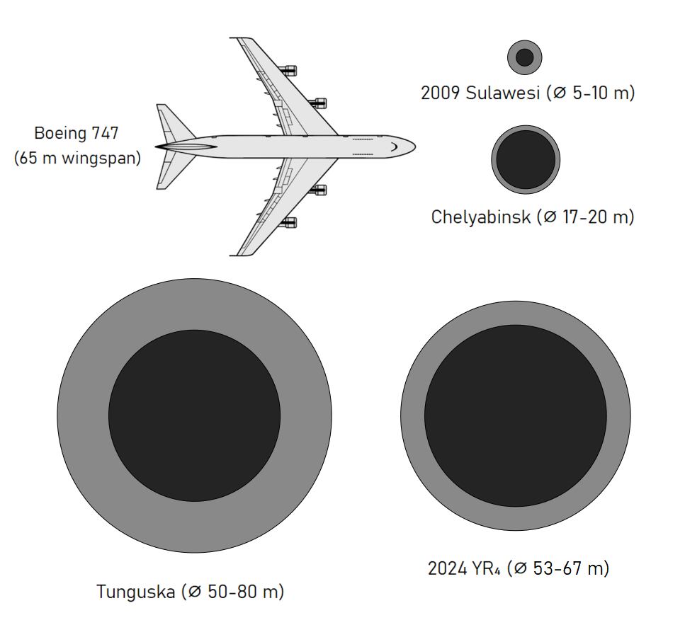 Referencia de tamaños del asteroide 2024 YR4 en comparación con sus homólogos Chelyabinsk, Sulawesi y Tungusta. También se compara su tamaño con el avión Boeing 757.