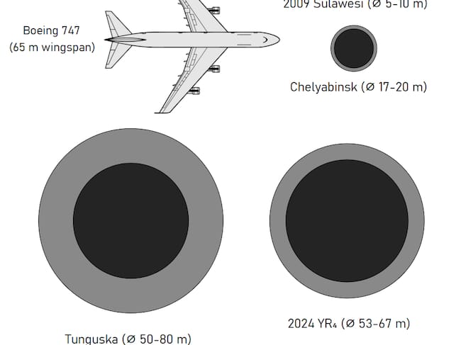 Referencia de tamaños del asteroide 2024 YR4 en comparación con sus homólogos Chelyabinsk, Sulawesi y Tungusta. También se compara su tamaño con el avión Boeing 757.
