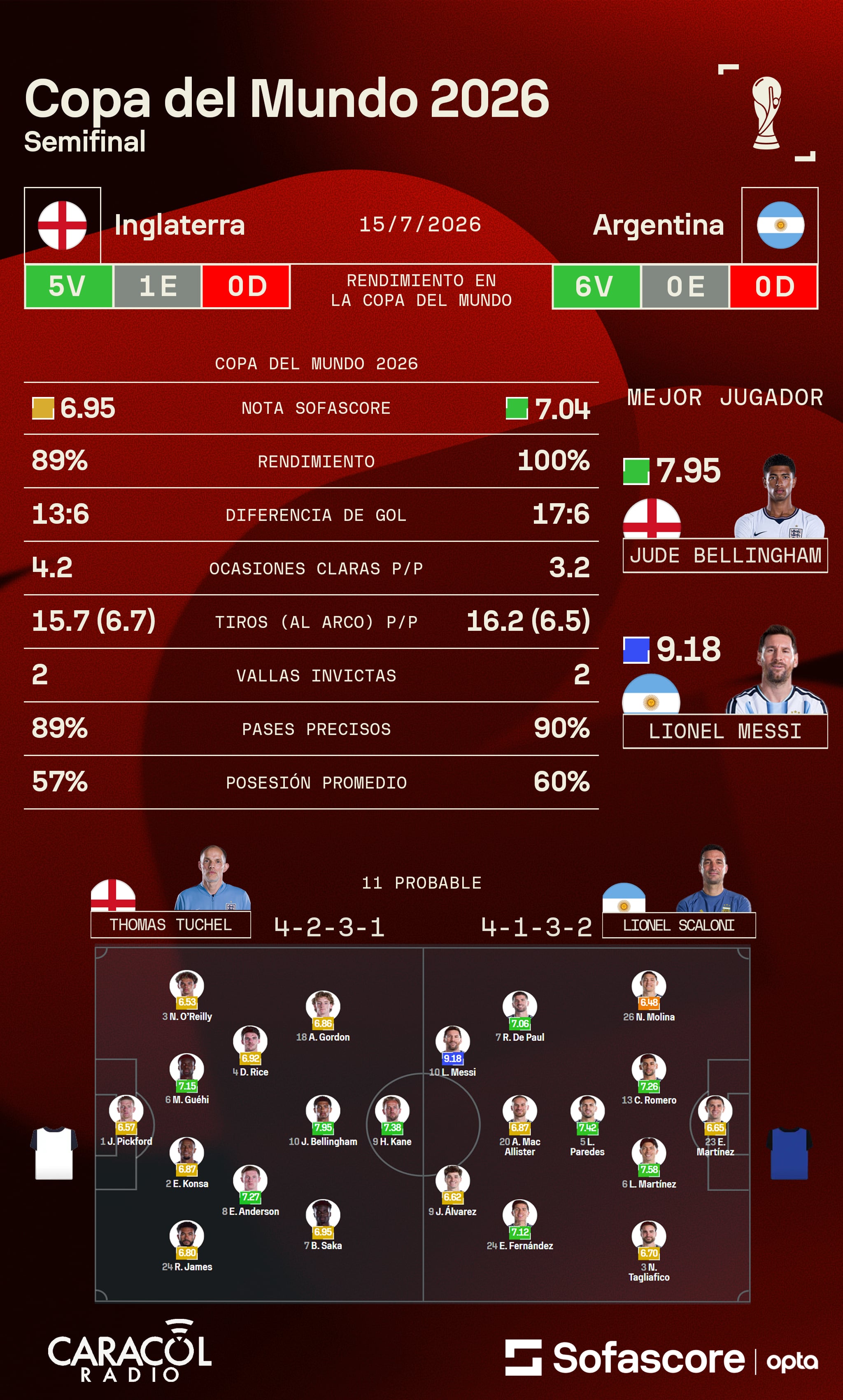 Estadísticas Inglaterra vs. Argentina - Sofascore