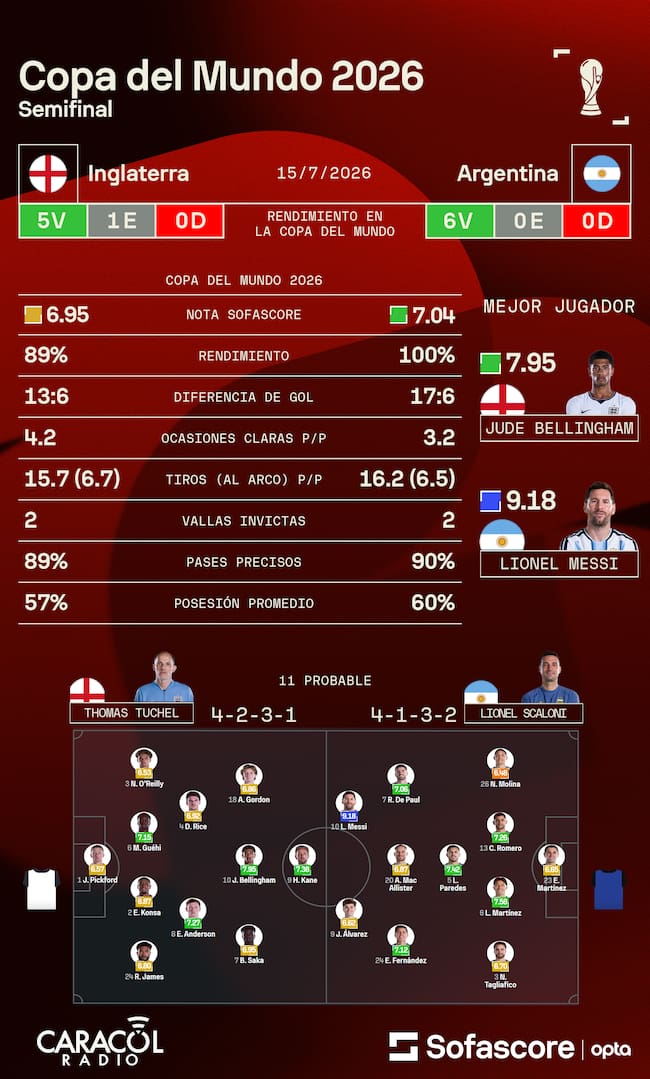 Estadísticas Inglaterra vs. Argentina - Sofascore