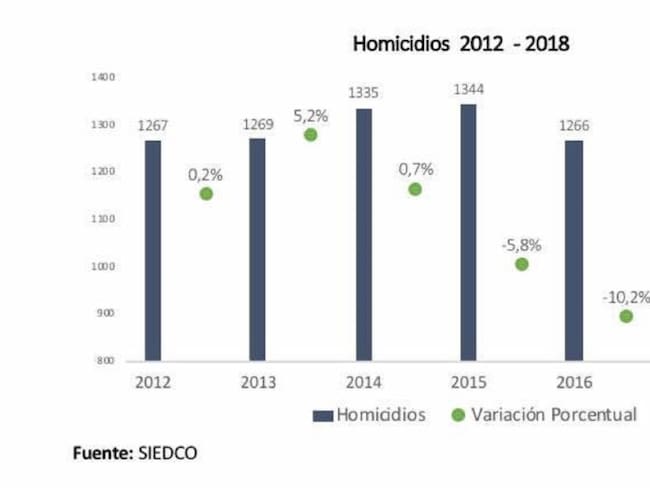 Bogotá tiene la tasa de homicidios más baja de los últimos 40 años