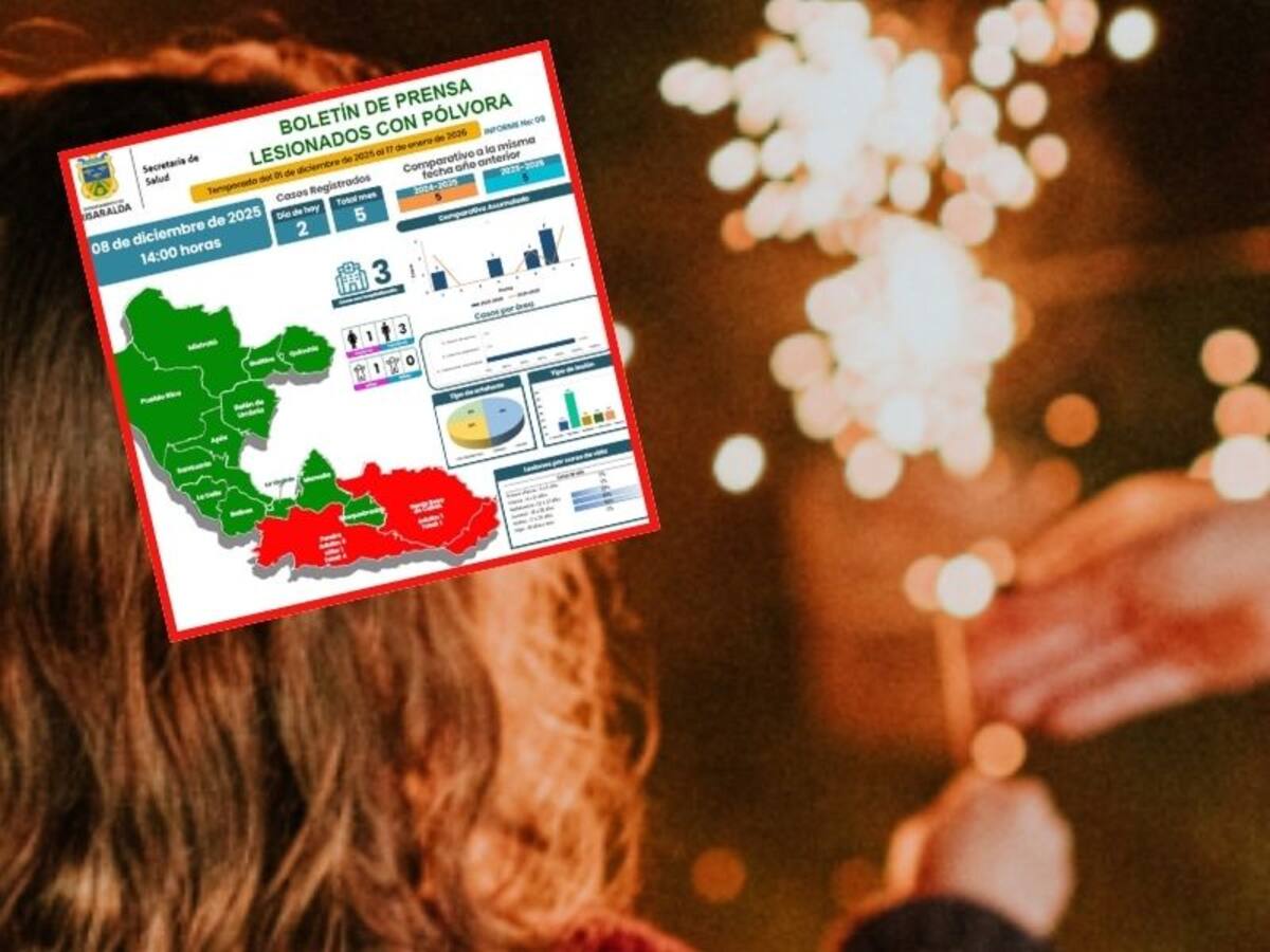 El fin de semana de velitas, en Risaralda, dejó el saldo de cinco personas quemadas con pólvora