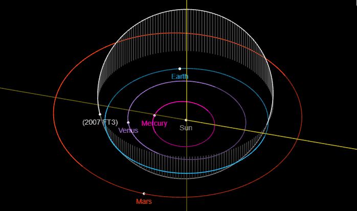 Trayectoria del asteroide 2007 FT3. Foto: Nasa