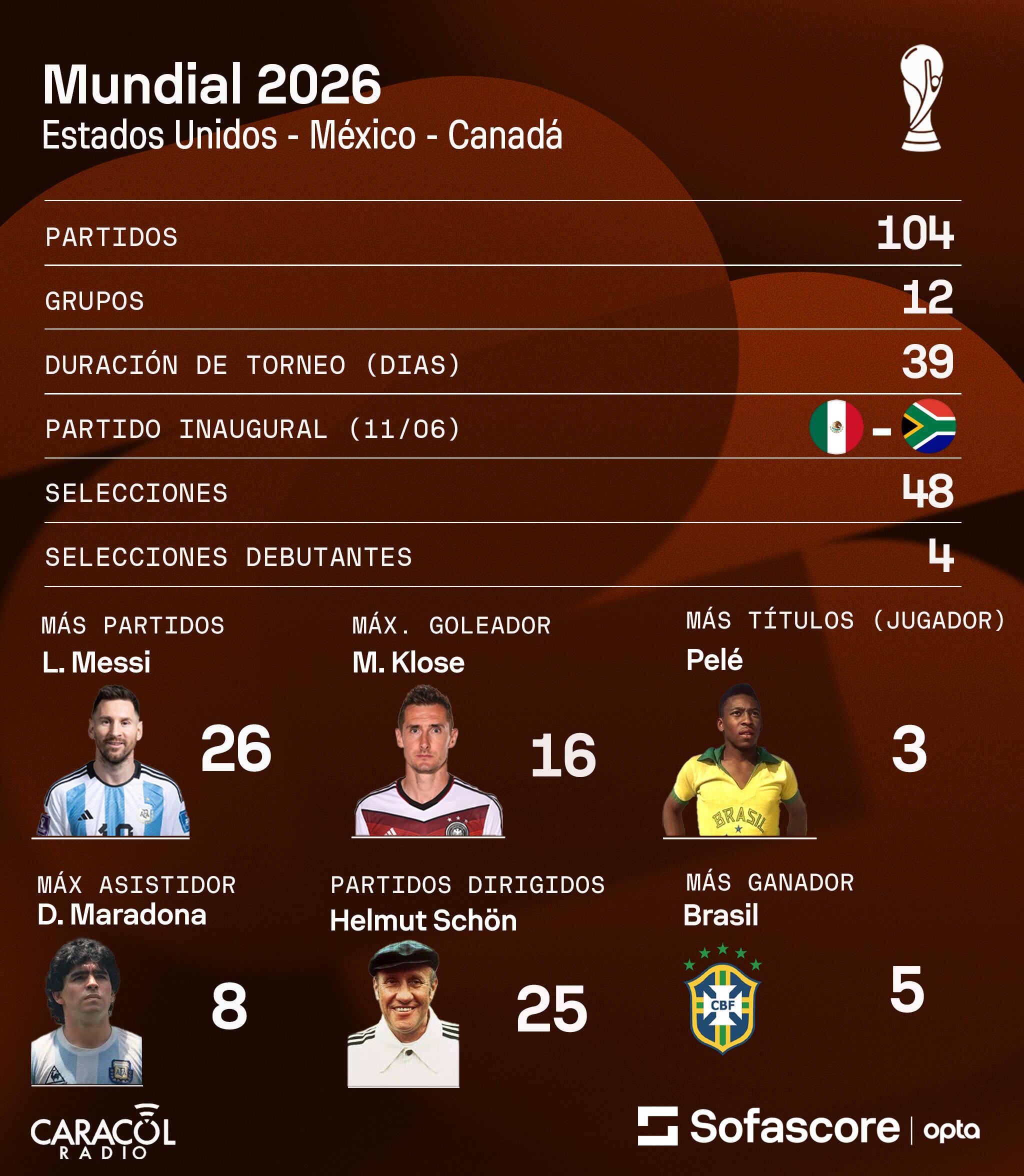 Datos del Mundial