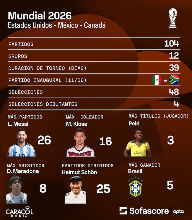 Datos del Mundial