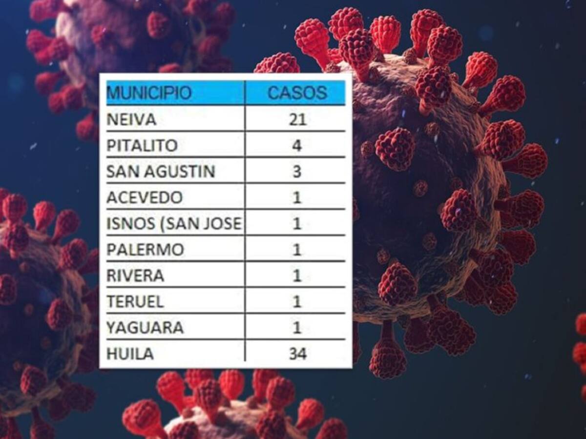 Disminuyeron los casos de Covid19 en el Huila