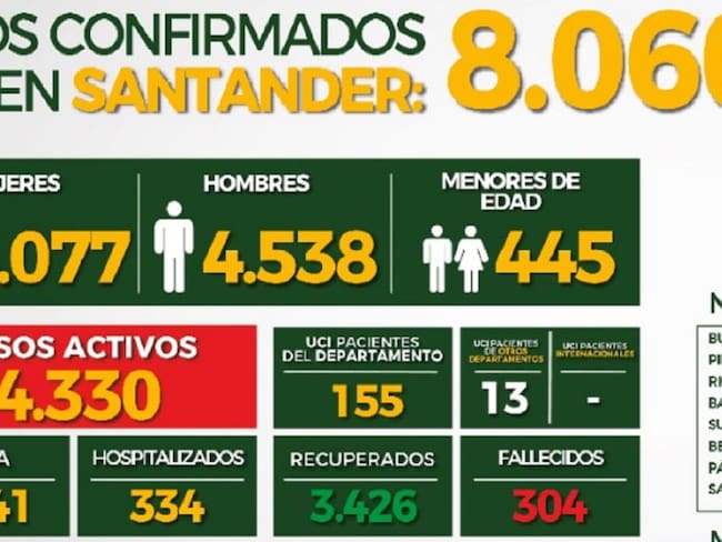 Recuperados de COVID-19 en Santander, 3.426 personas