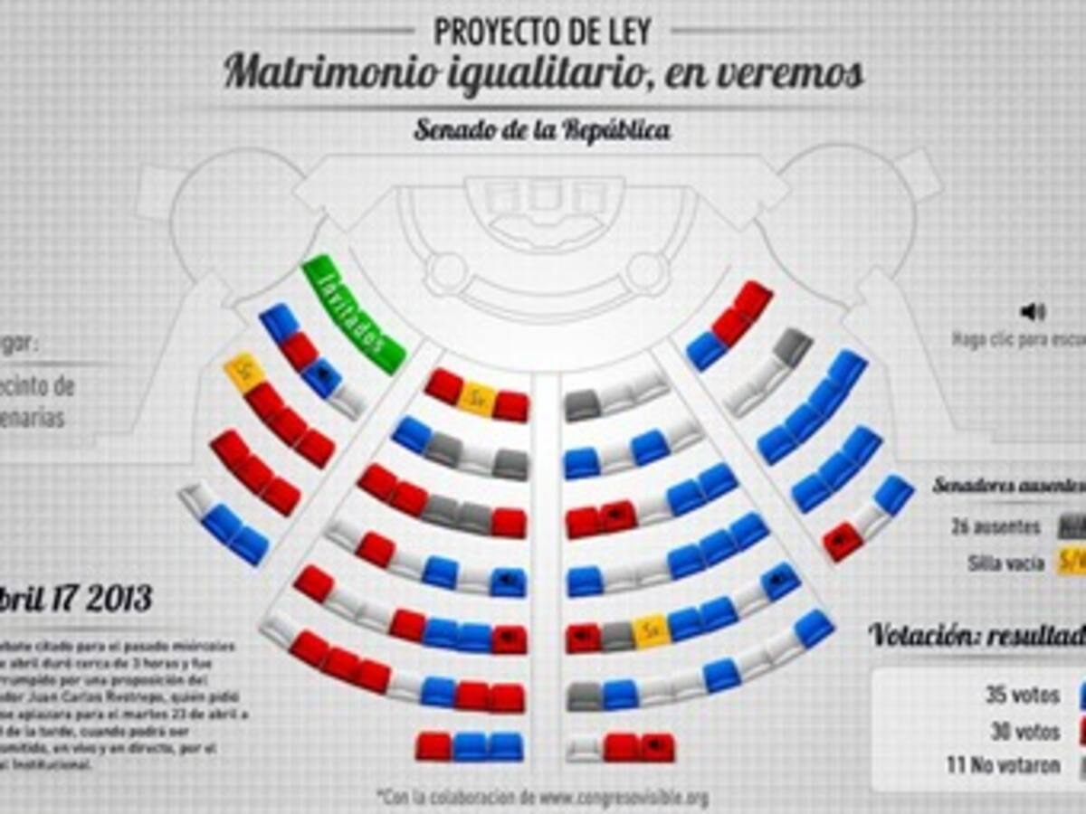 Cómo se votó en el Senado el aplazamiento de las uniones de las parejas gay