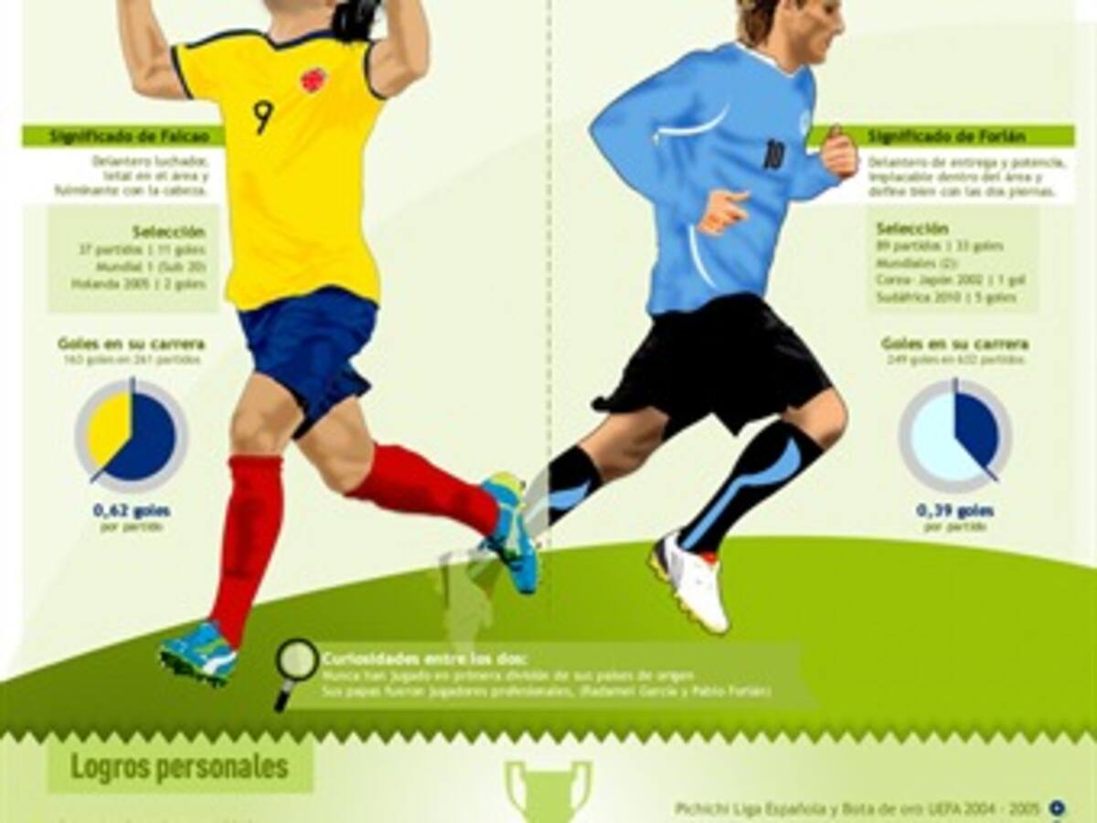 Falcao vs. Forlán: vea quién está mejor equipado para ganar