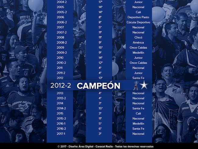 Millonarios en los 84 torneos del fútbol colombiano