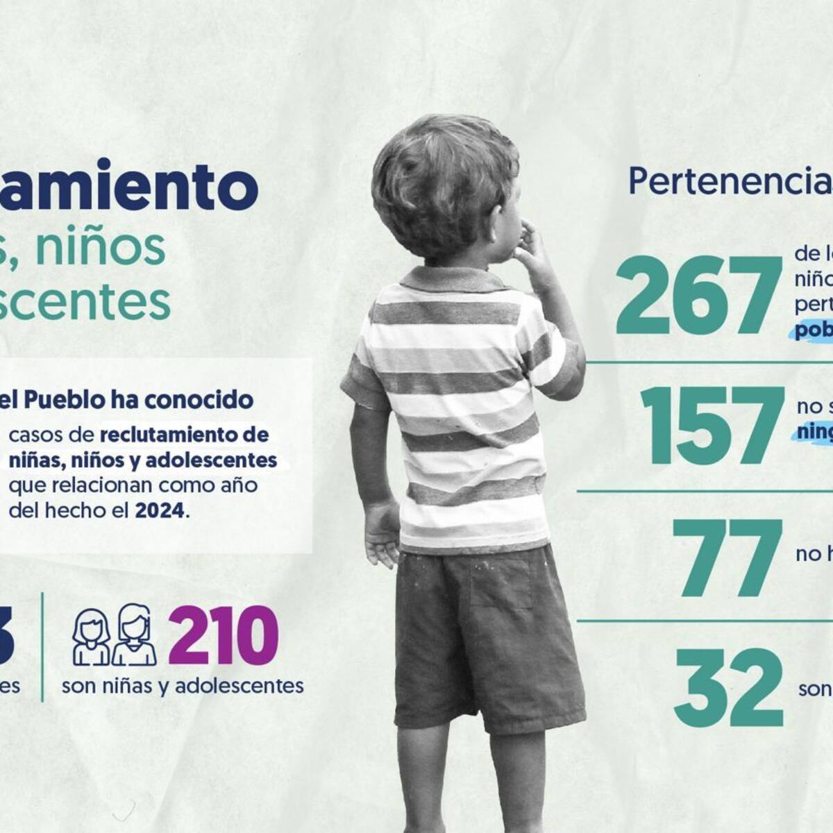 Defensoría actualiza la cifra de reclutamiento de menores y dice que son 533 casos en el año 2024