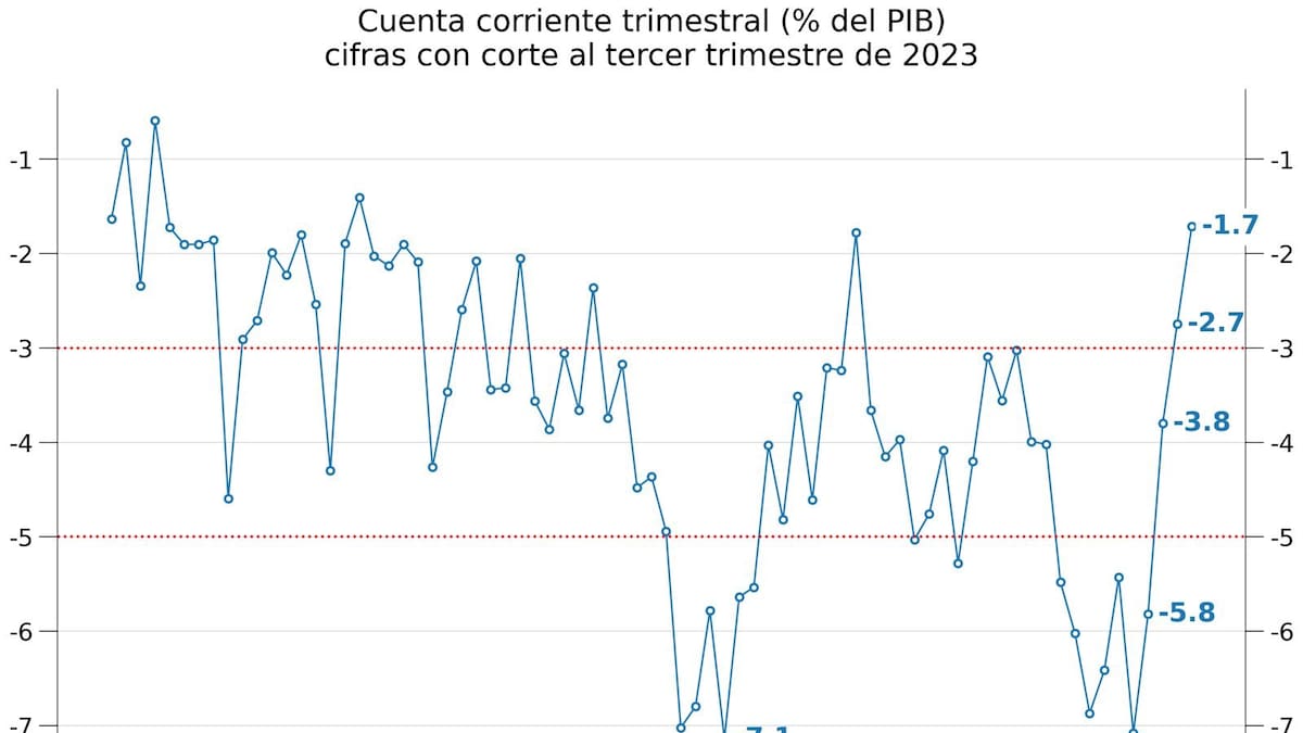 Las cuentas externas de Colombia van a una velocidad sin precedente