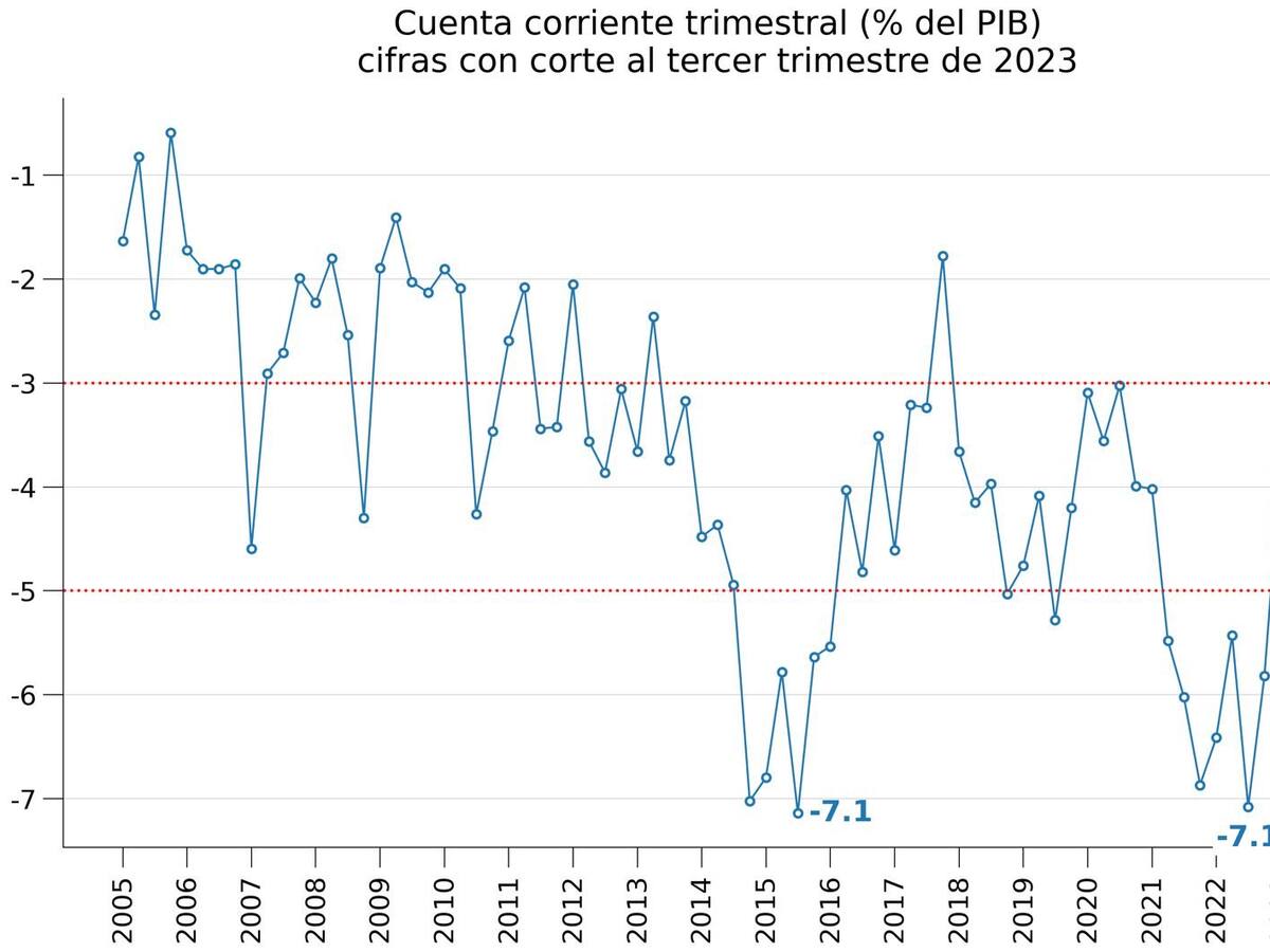 Las cuentas externas de Colombia van en caída, en una velocidad sin precedentes