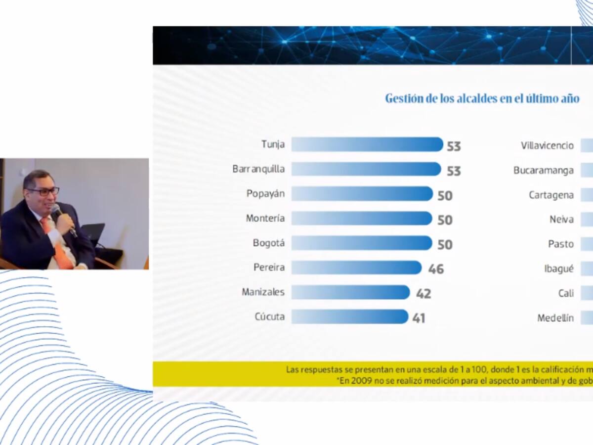 Alcalde de Tunja, gobernador de Boyacá y más boyacenses en el Panel de Opinión 2022