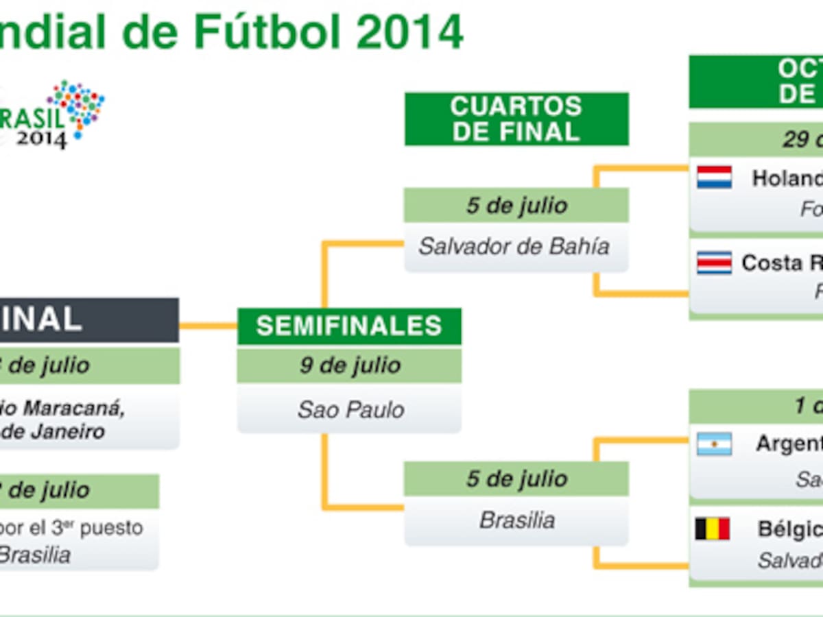 Listos los enfrentamientos de octavos de final del Mundial Brasil 2014