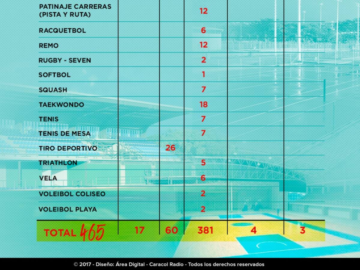 Tabla de medallas a entregar en los Juegos Bolivarianos 2017