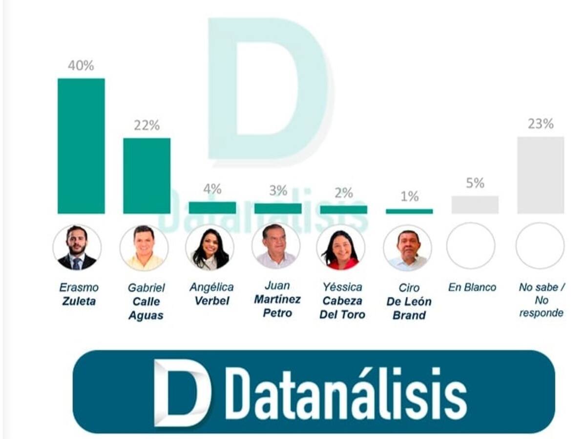 Erasmo Zuleta lidera la intención de voto en Córdoba