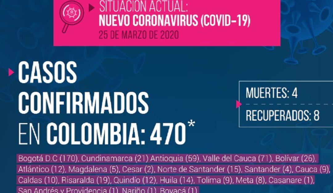 Reporte de casos de COVID-19 en Colombia de marzo 25