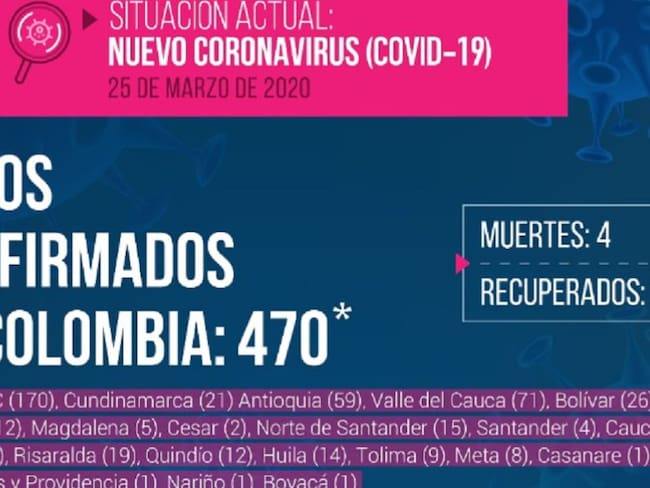 Reporte de casos de COVID-19 en Colombia de marzo 25