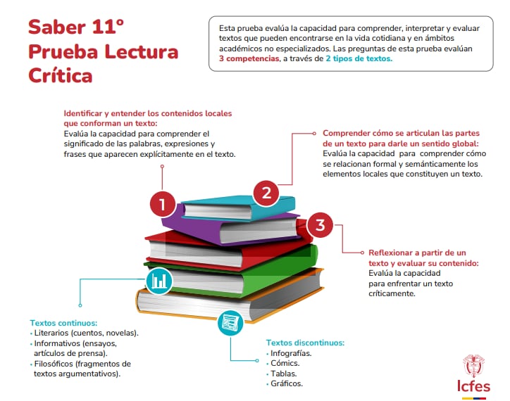 Tomada de: Acerca del examen Saber 11°(sitio oficial del ICFES)