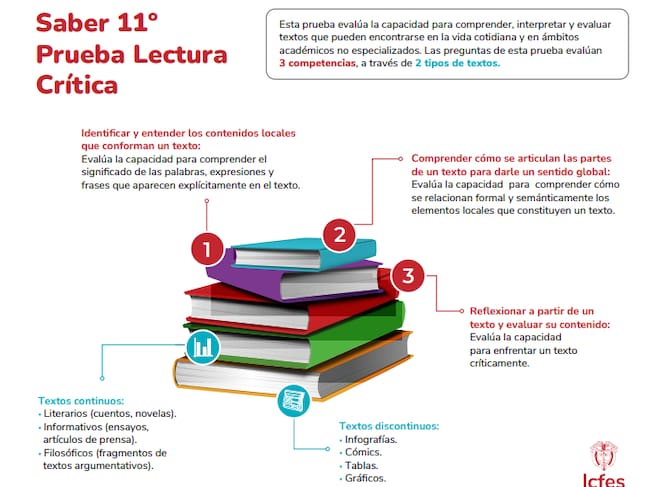 Tomada de: Acerca del examen Saber 11°(sitio oficial del ICFES)
