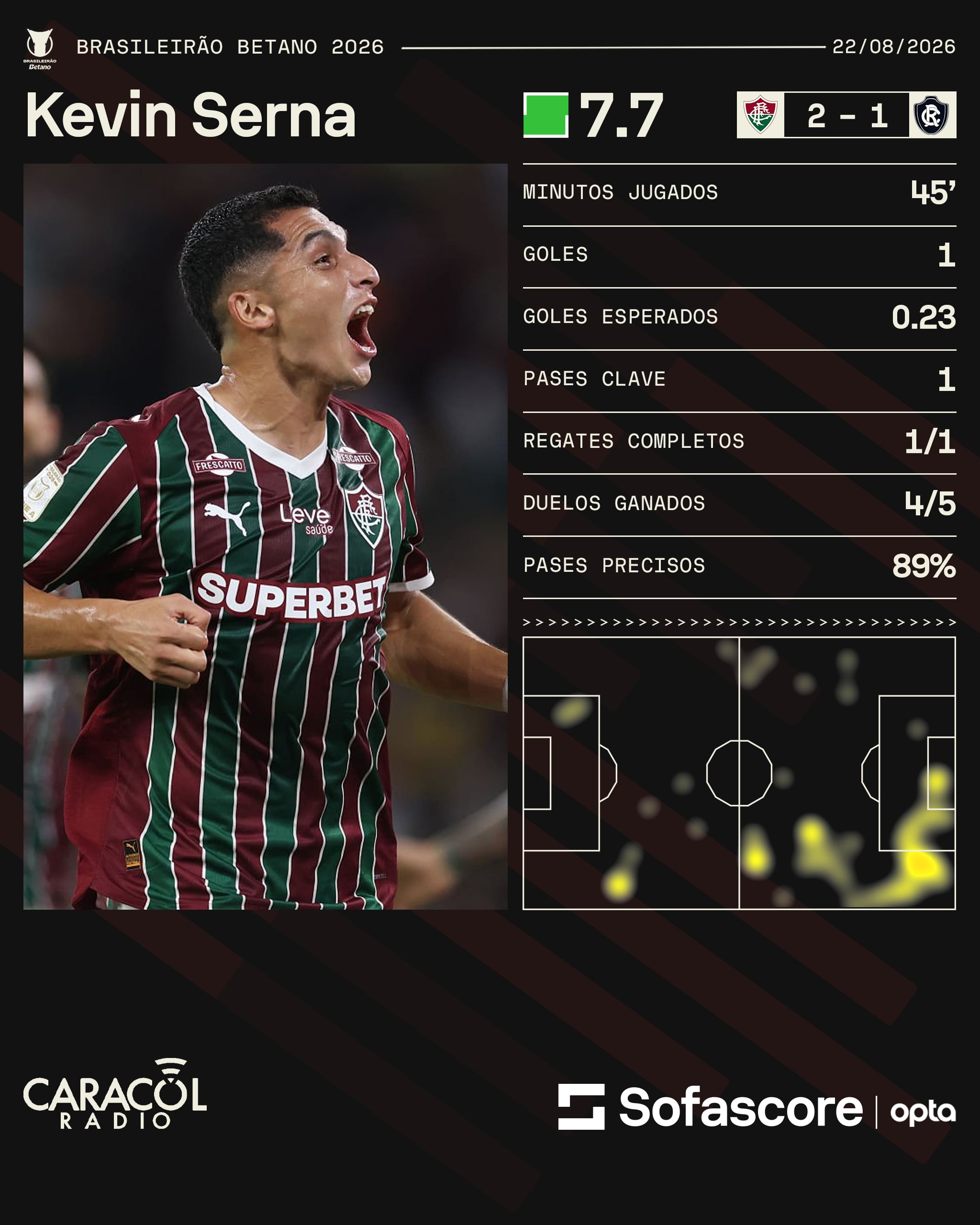 Los números de Kevin Serna en su juego ante Remo / Sofascore.