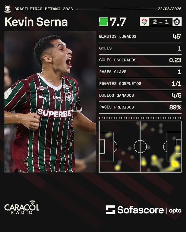 Los números de Kevin Serna en su juego ante Remo / Sofascore.