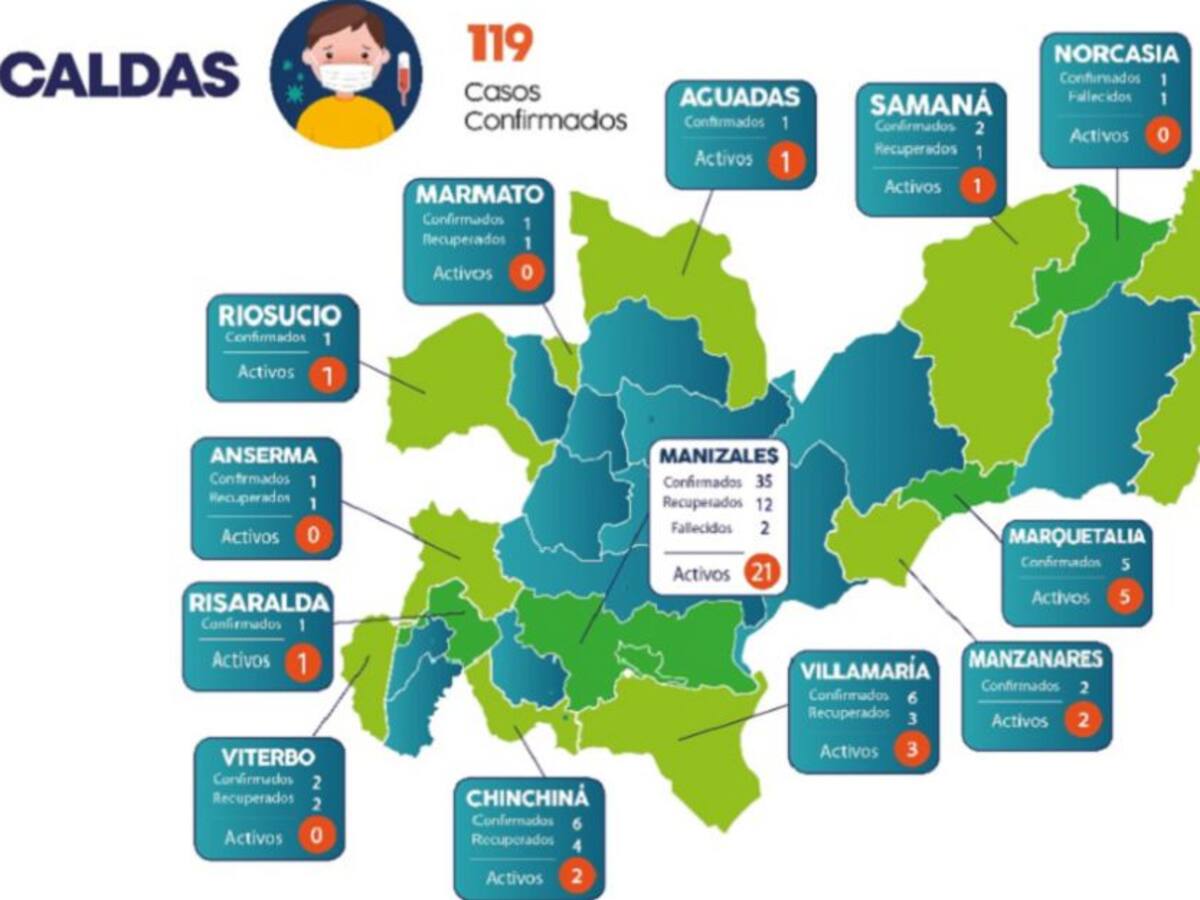 Caldas registra 119 casos positivos por COVID-19