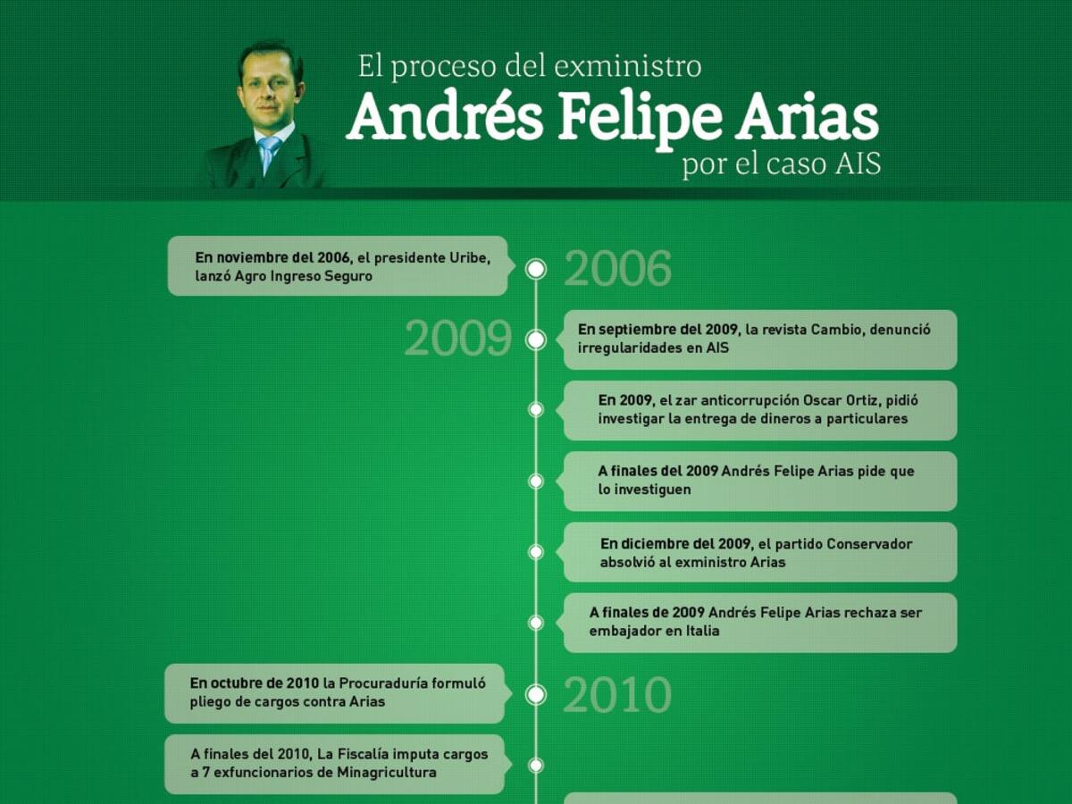 El proceso del exministro Arias por el caso AIS