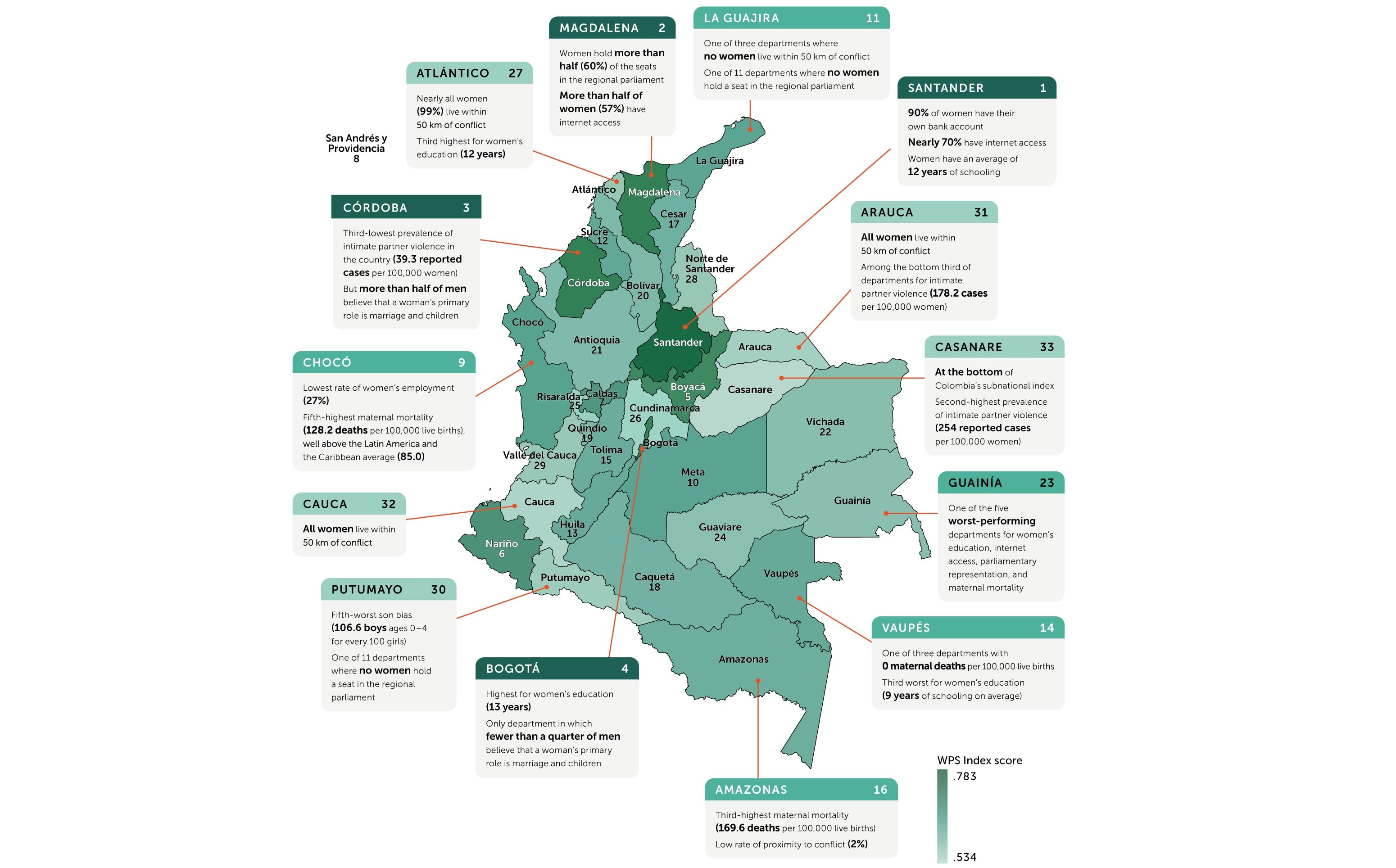 Índice Mujeres, Paz y Seguridad 2023 en Colombia.