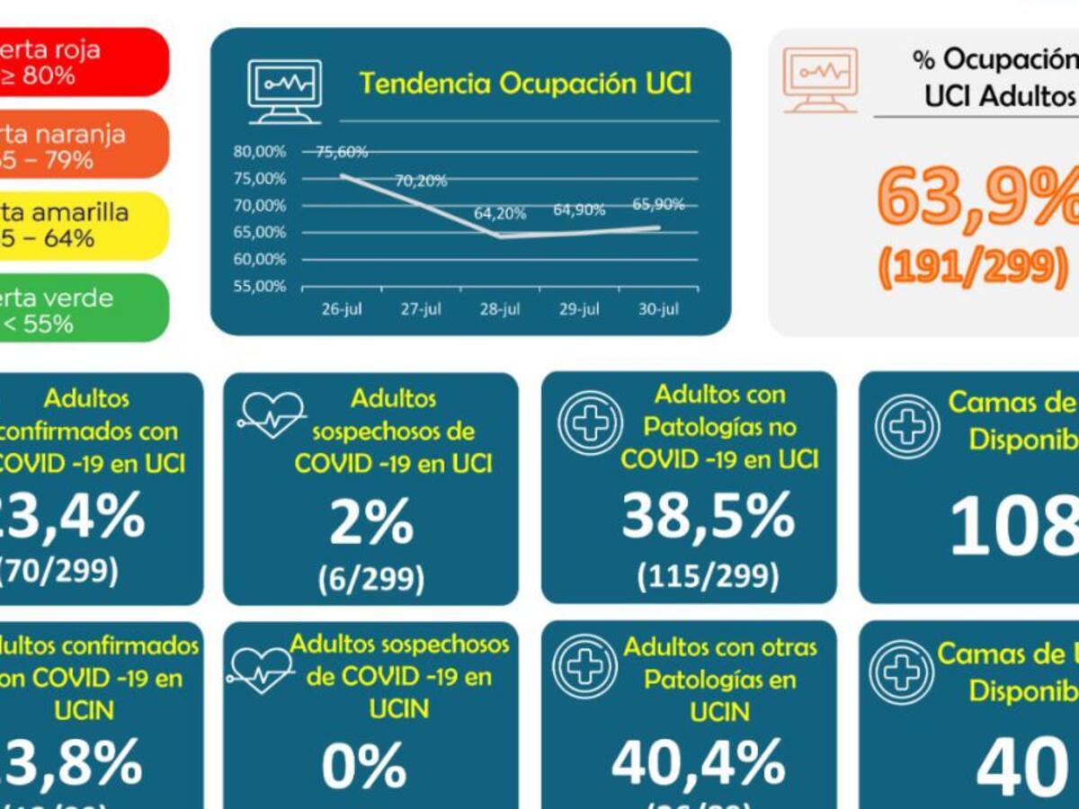 Se registraron 106 nuevos casos positivos de COVID-19 en Caldas