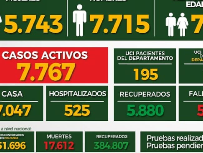 5.880 son los recuperados de COVID-19 en Santander
