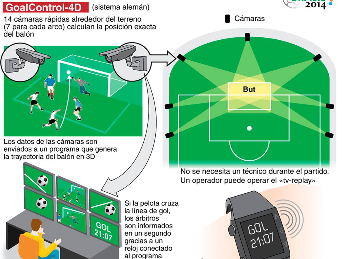 La tecnología y el gol en Brasil 2014