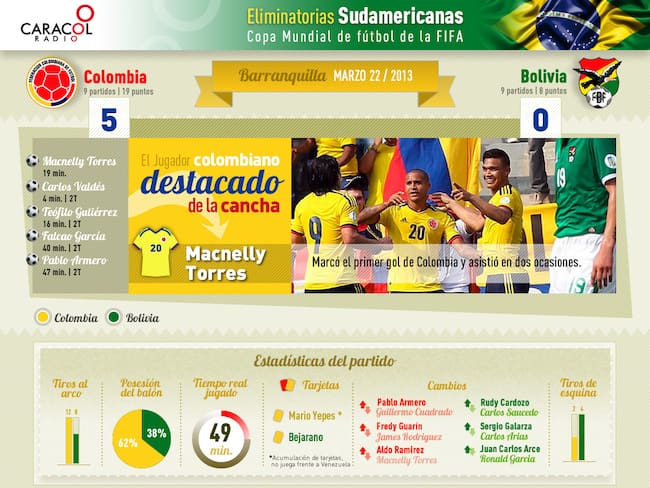 5-0 y otras cifras memorables del partido Colombia vs Bolivia