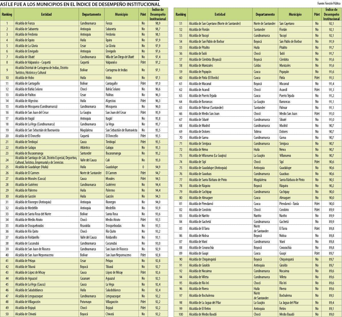La Alcaldía de Tibaná, en el puesto 42, y la de Chivatá, en el 50, son los dos municipios entre los mejores 50 en el Índice de Desempeño Institucional 2025.