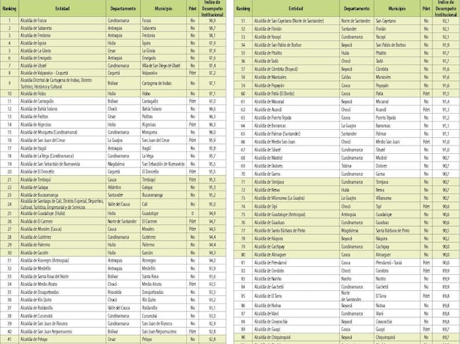 La Alcaldía de Tibaná, en el puesto 42, y la de Chivatá, en el 50, son los dos municipios entre los mejores 50 en el Índice de Desempeño Institucional 2025.