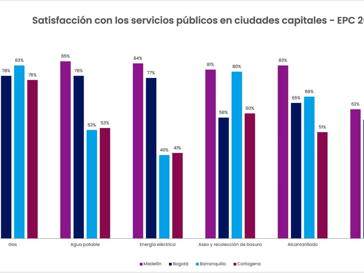 Baja satisfacción con los servicios públicos es el sentir de los cartageneros