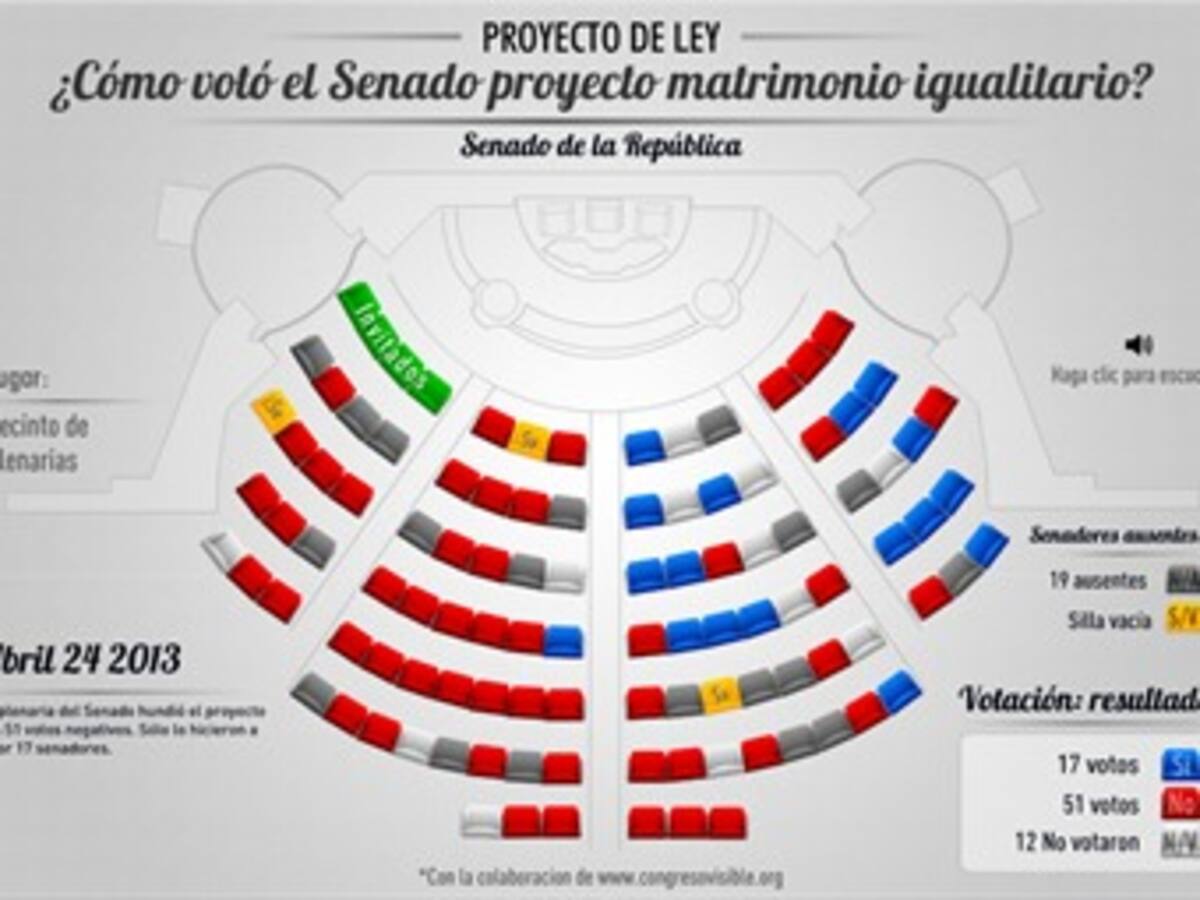 ¿Cómo votó el Senado el hundimiento del proyecto de matrimonio igualitario?