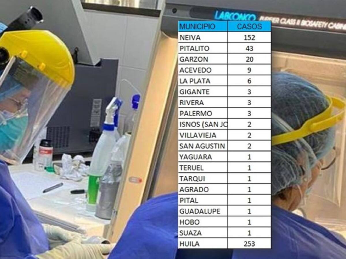 Aumentan casos de Covid19 en el Huila