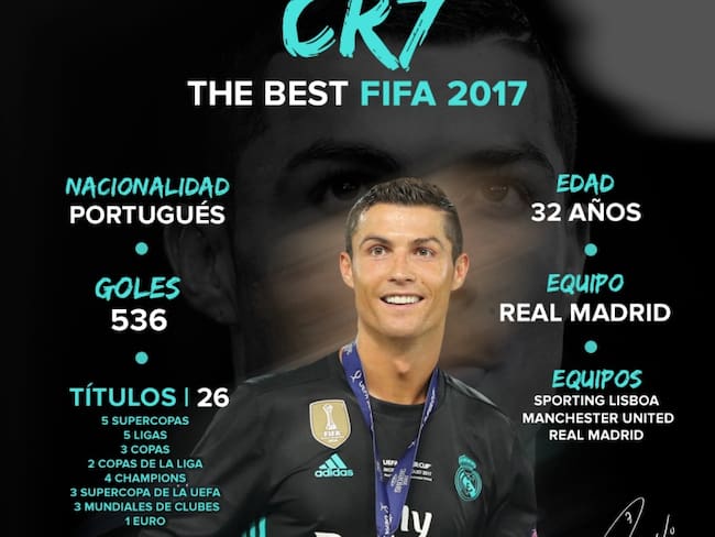 ¡SIOUH!: Cristiano Ronaldo, el mejor jugador del mundo para la FIFA en 2017