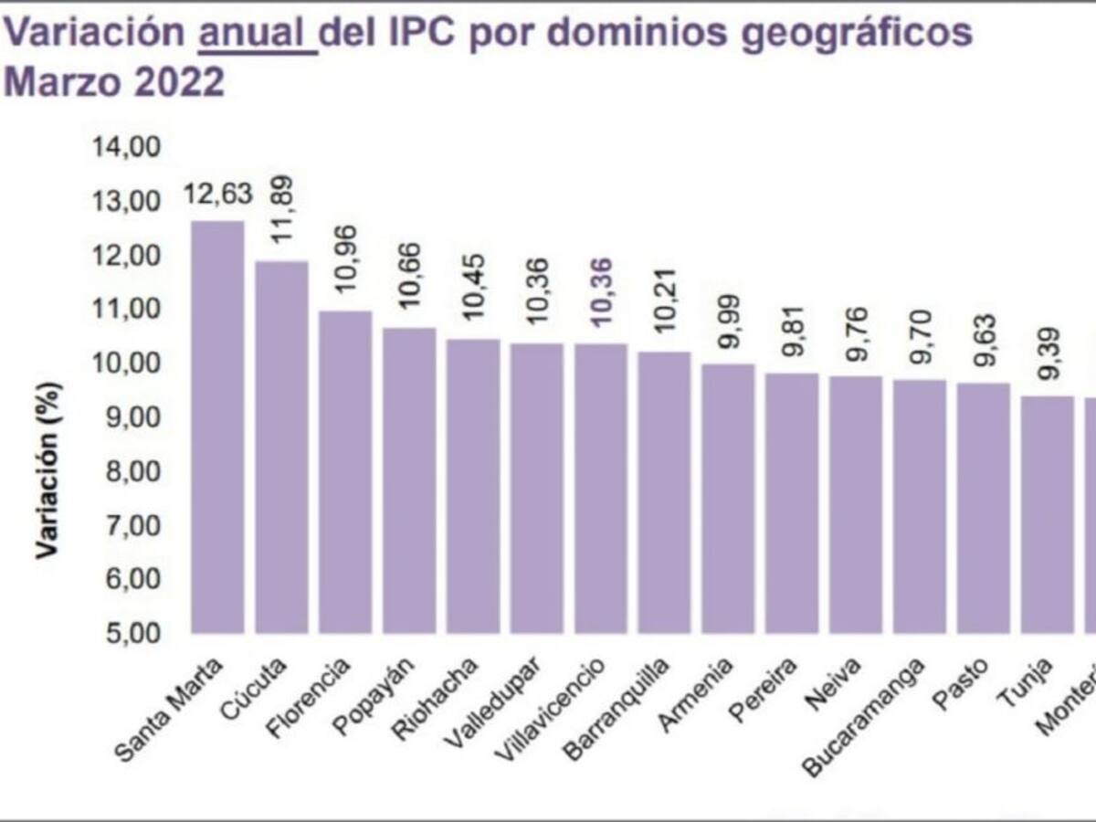 Economistas y la preocupación por incremento de precios de alimentos
