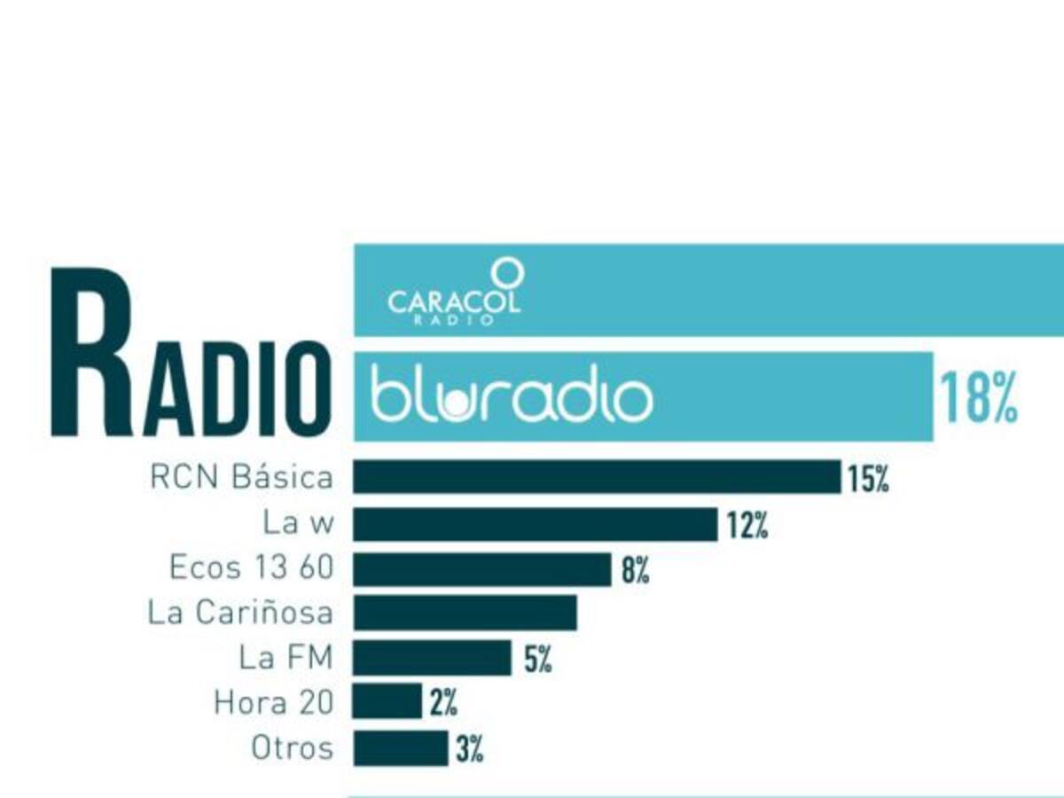 Caracol Radio es el medio más escuchado de Risaralda