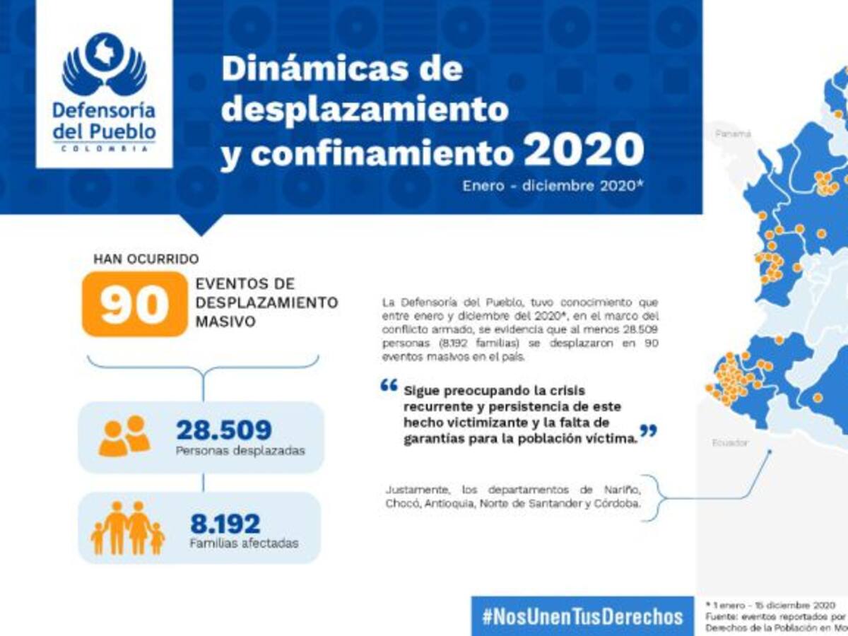 28.509 personas fueron desplazadas y confinadas en el año 2020 en Colombia