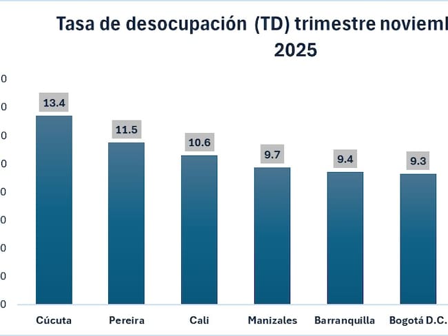 Medellín sigue siendo líder en empleo en Colombia con una tasa de desocupación del 6,9 %