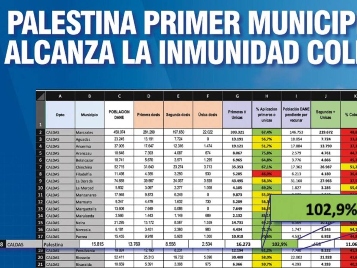 Palestina, primer municipio de Caldas en llegar a la inmunidad colectiva